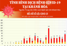 Tình hình dịch bệnh Covid-19 tại Khánh Hòa (cập nhật đến 7 giờ, ngày 22-7-2021)